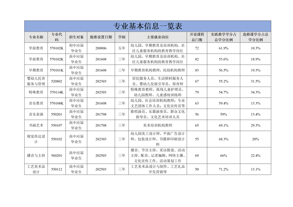 2025专业基本信息一览表_01